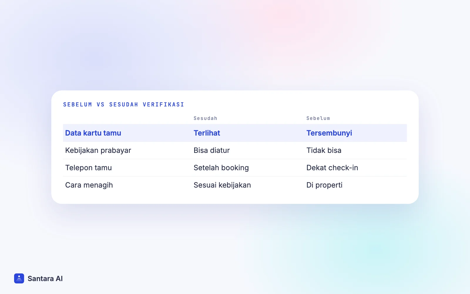 Perbandingan yang bisa dilakukan mitra Booking.com baru sebelum dan sesudah verifikasi lolos