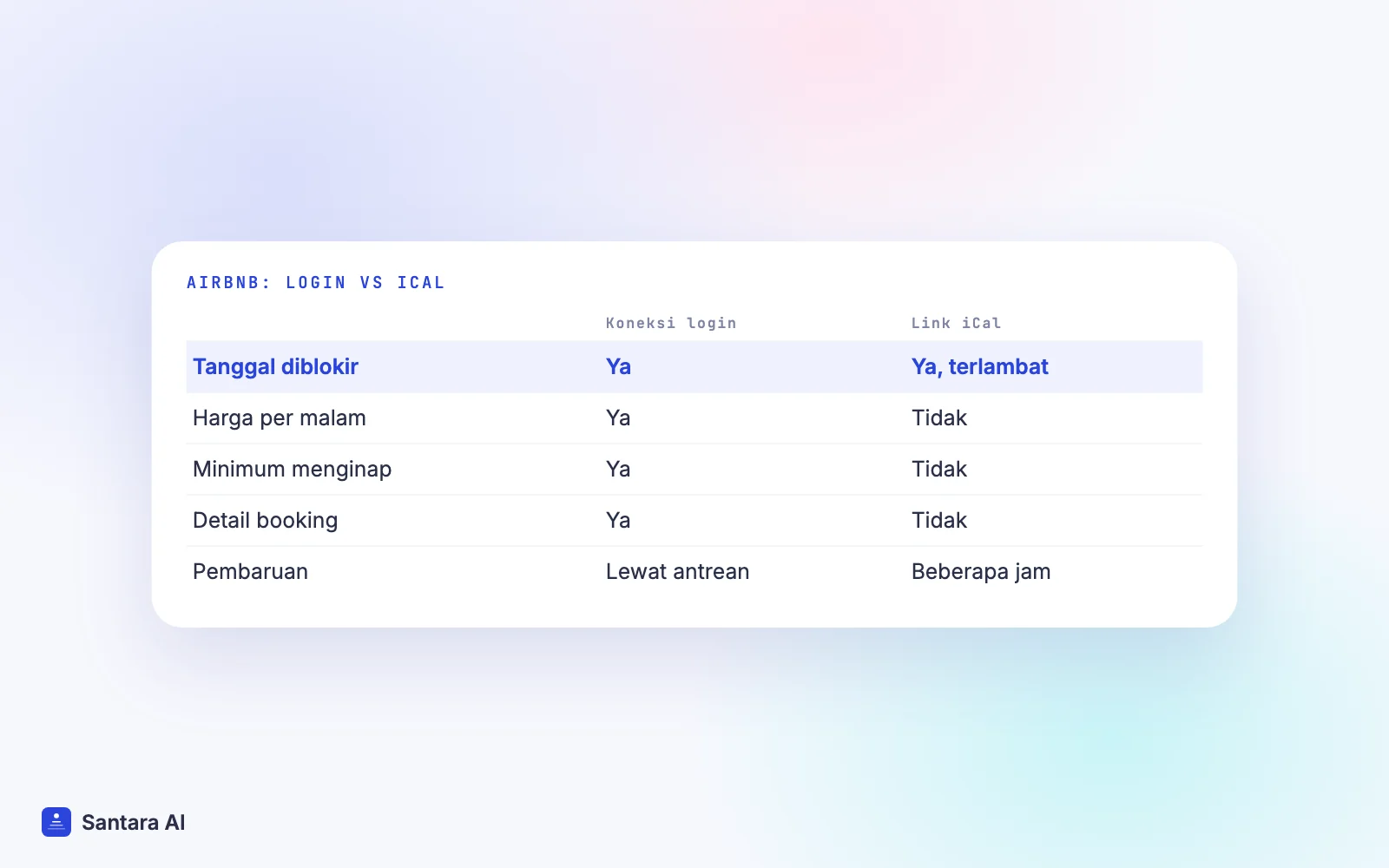 Perbandingan koneksi Airbnb lewat login dan link iCal: apa yang dibawa masing-masing