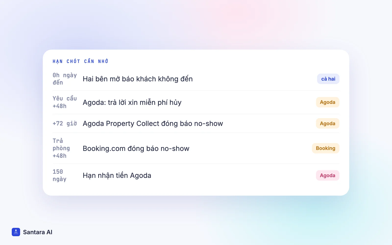 Dòng thời gian các hạn chót chủ nhà cần theo dõi trên Booking.com và Agoda, từ báo khách không đến đến nhận tiền