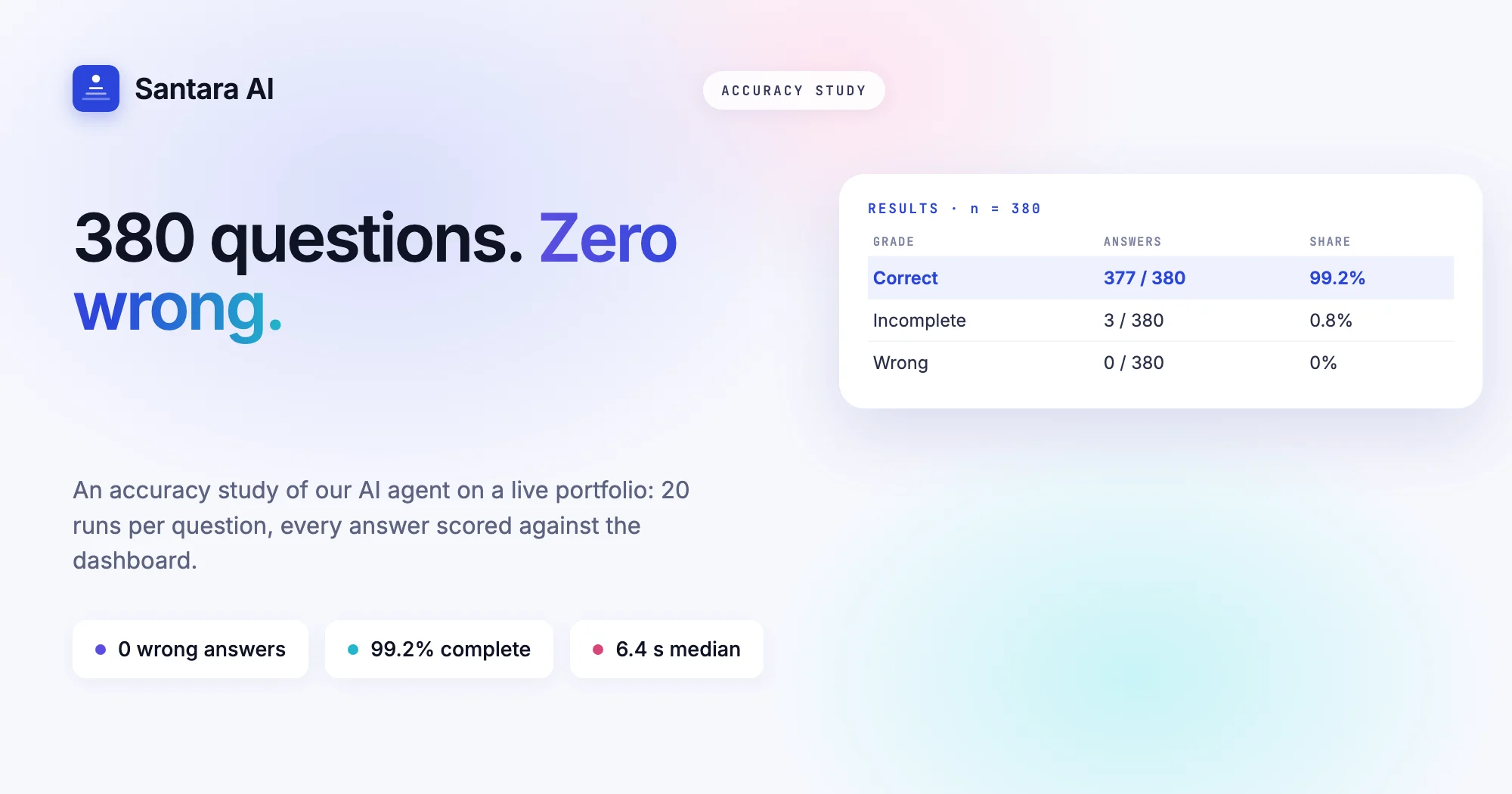 Cover: Santi accuracy study, 380 questions with zero wrong answers on a live short-term rental portfolio