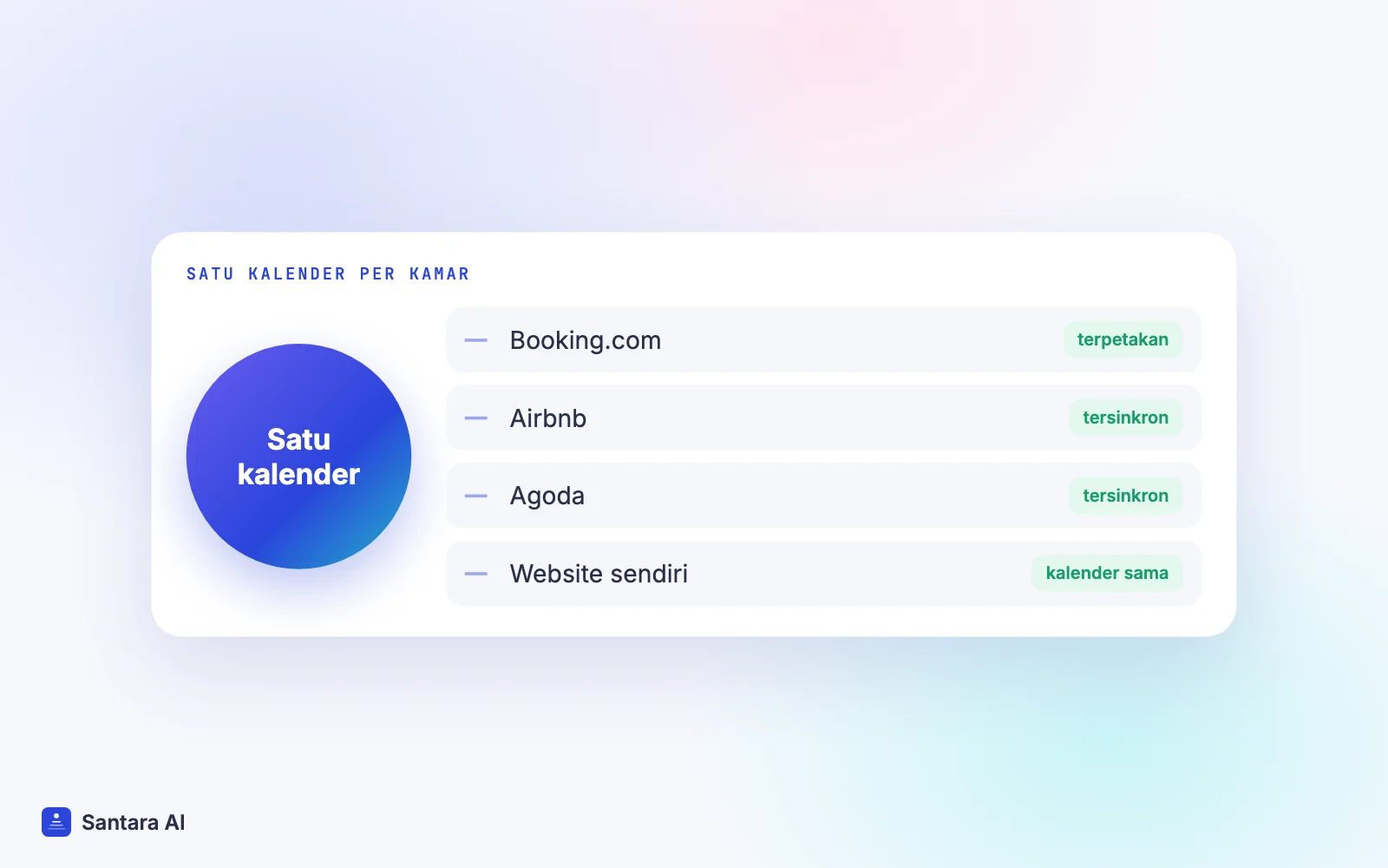 Diagram satu kalender yang mengisi Booking.com, Airbnb, Agoda dan website booking langsung
