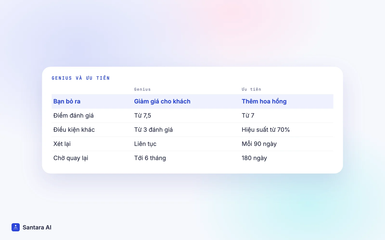 So sánh Genius và Đối tác Ưu tiên của Booking.com: bạn bỏ ra gì, điều kiện, thời gian chờ tham gia lại