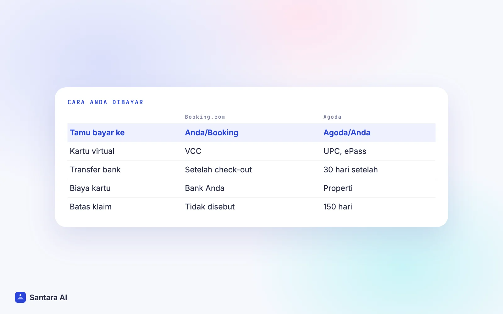Perbandingan siapa yang menagih tamu dan cara host dibayar di Booking.com dan Agoda