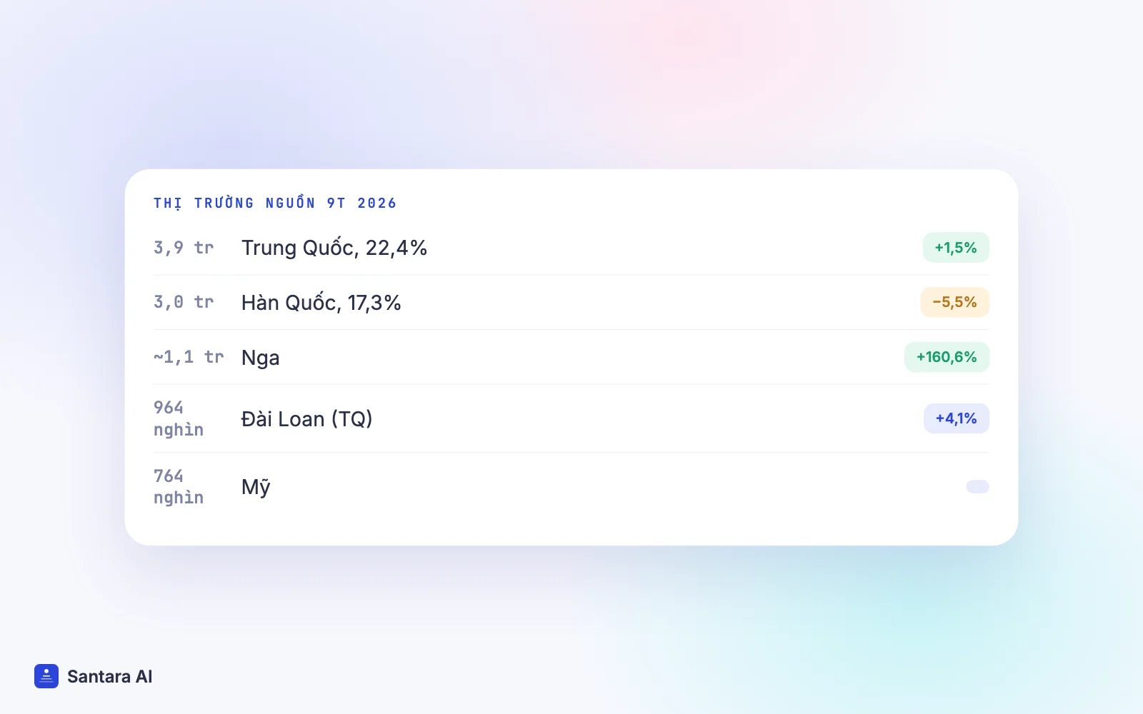 Thị trường nguồn của Việt Nam 9 tháng 2026: Trung Quốc, Hàn Quốc, Nga, Đài Loan, Mỹ