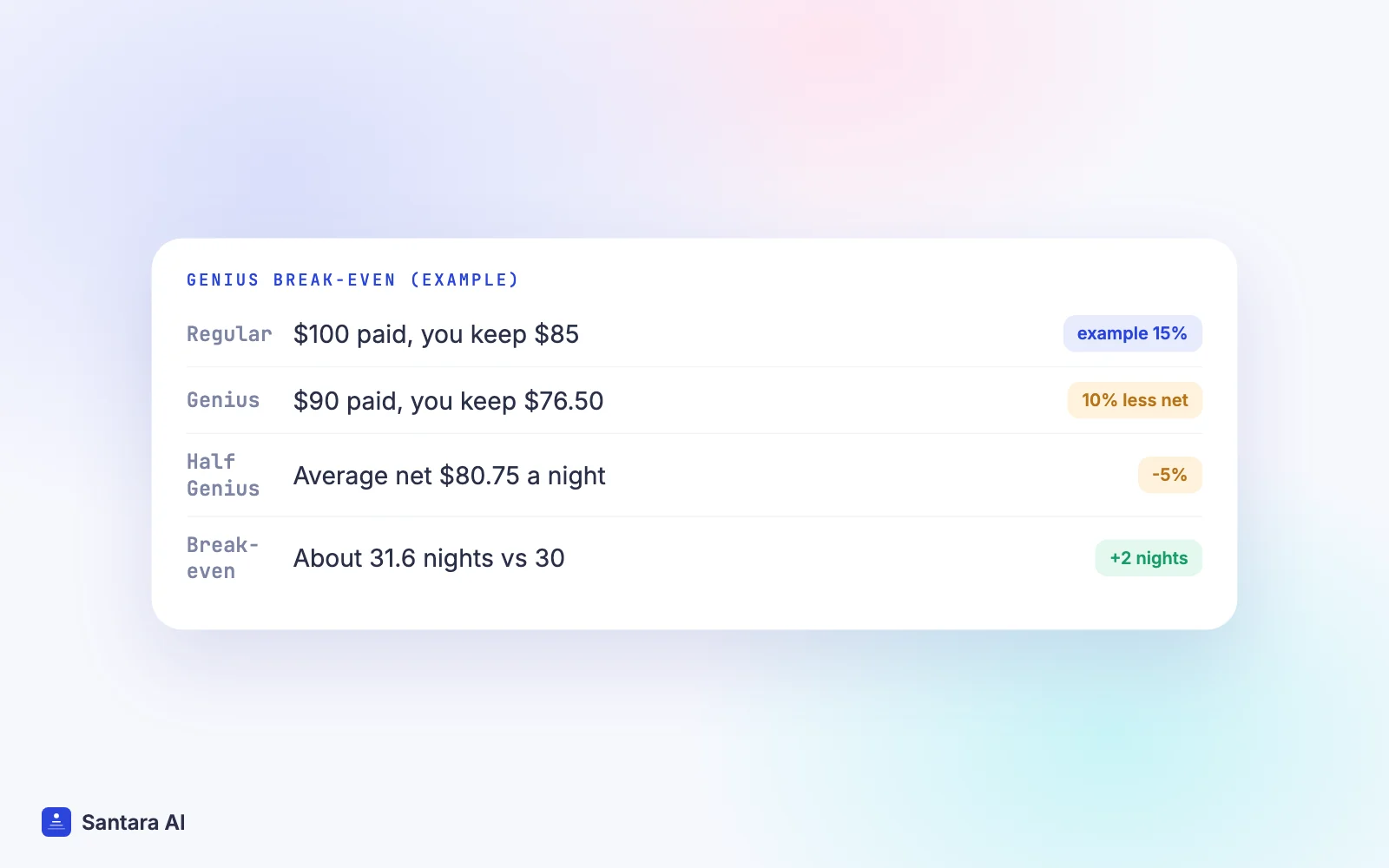 Worked hypothetical example of Booking.com Genius break-even for a $100 nightly rate