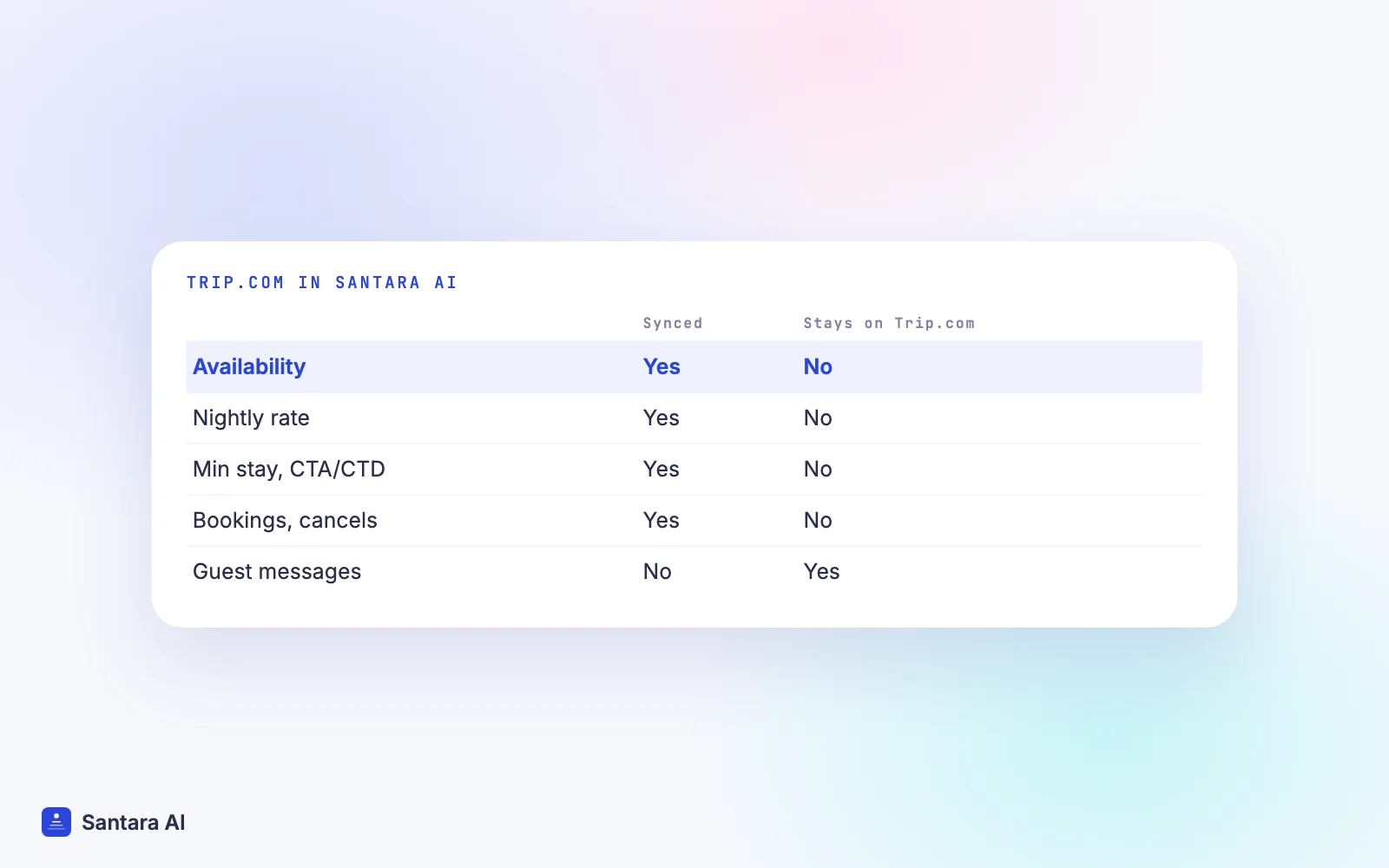 Comparison of what syncs with Trip.com in Santara AI: availability, rates, min stay and bookings yes, guest messages no