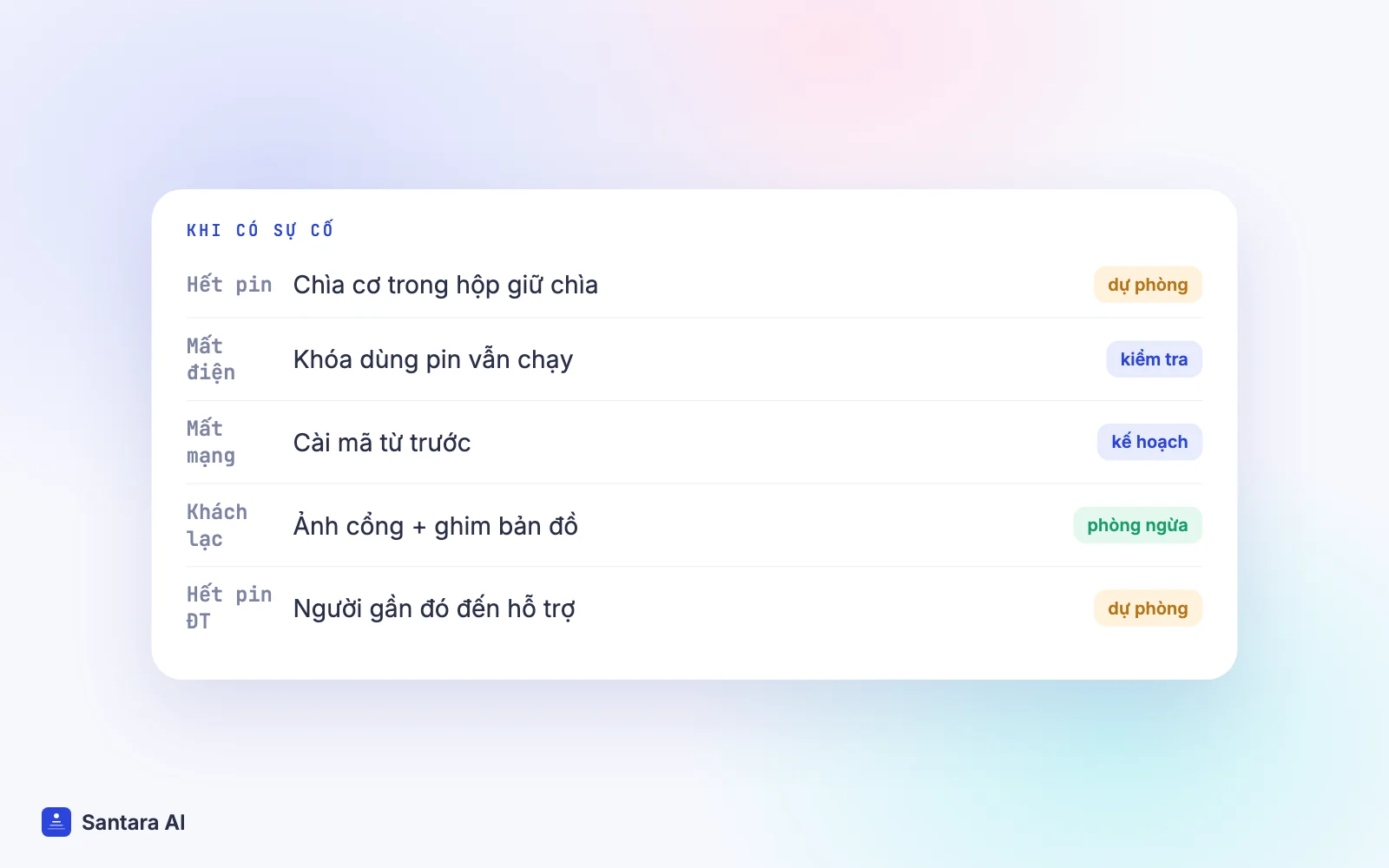Phương án dự phòng khi tự nhận phòng gặp sự cố: hết pin, mất điện, mất mạng, khách lạc, điện thoại hết pin