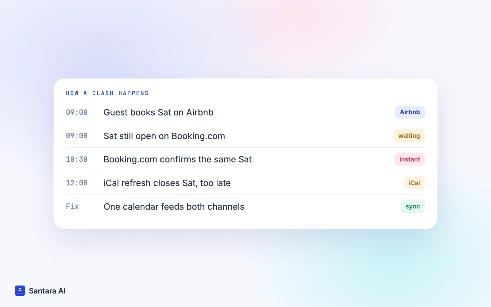 Timeline showing how a night sold on Airbnb stays open on Booking.com until an iCal refresh, causing a double booking