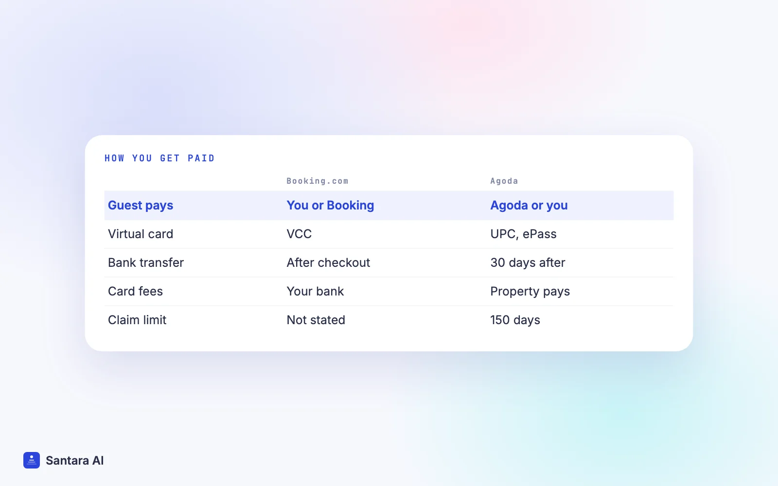 Comparison of who collects guest payment and how hosts are paid on Booking.com and Agoda