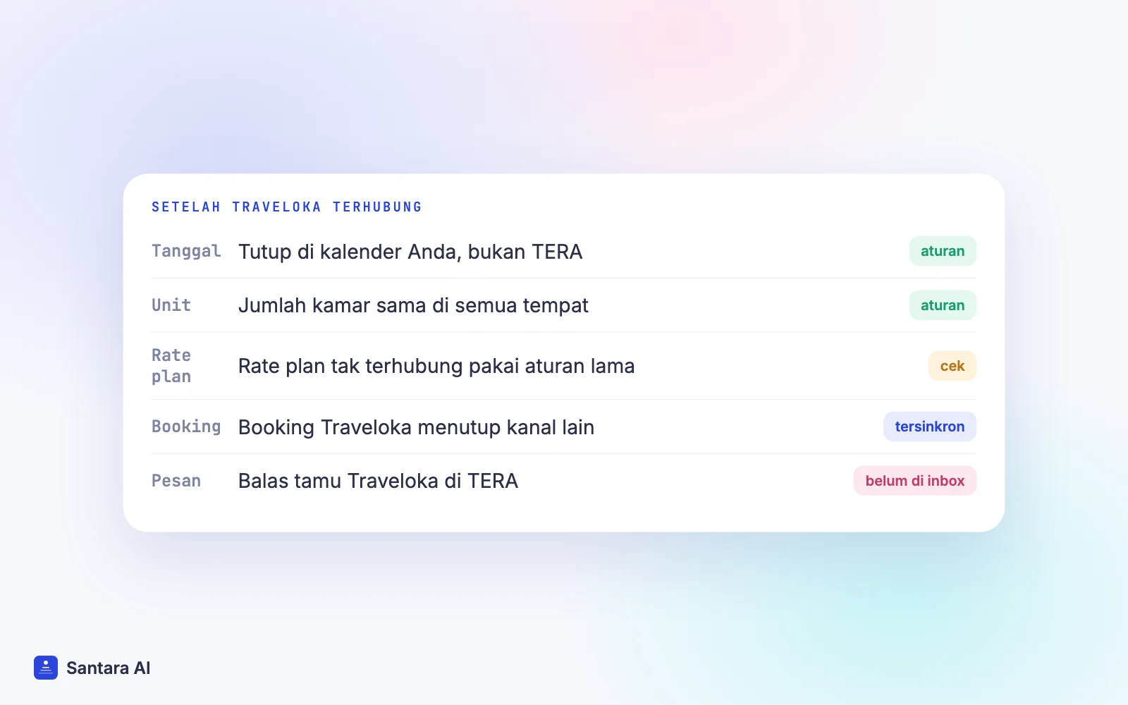 Aturan setelah Traveloka terhubung: tutup tanggal di satu kalender, hubungkan semua rate plan, balas tamu di TERA