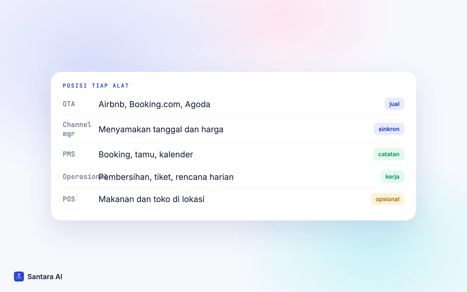Lapisan software host: situs booking, channel manager, PMS, operasional, dan POS opsional untuk penjualan di lokasi