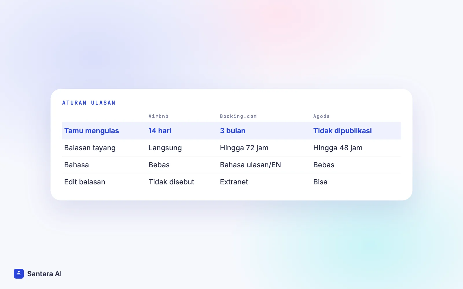 Tabel perbandingan batas waktu ulasan, moderasi balasan dan edit di Airbnb, Booking.com dan Agoda