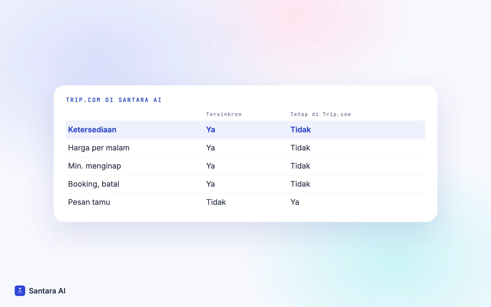 Perbandingan Trip.com di Santara AI: ketersediaan, harga, minimum menginap, booking tersinkron; pesan tamu tidak