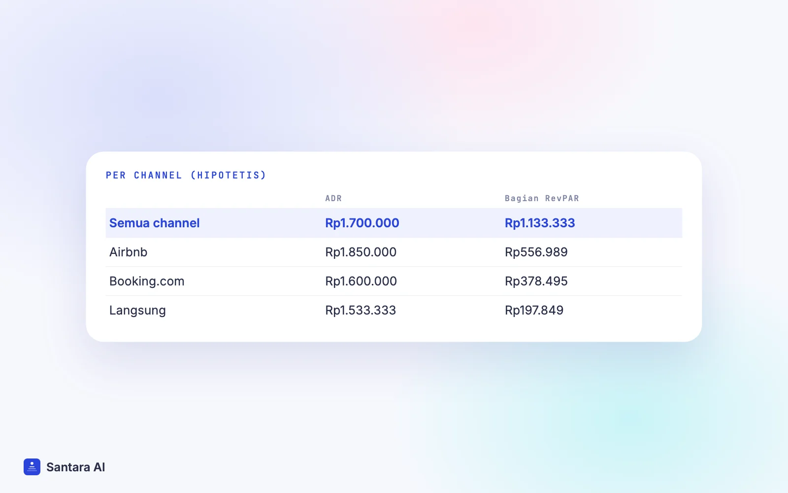Tabel ADR dan kontribusi ke RevPAR untuk Airbnb, Booking.com, dan pemesanan langsung dalam bulan contoh
