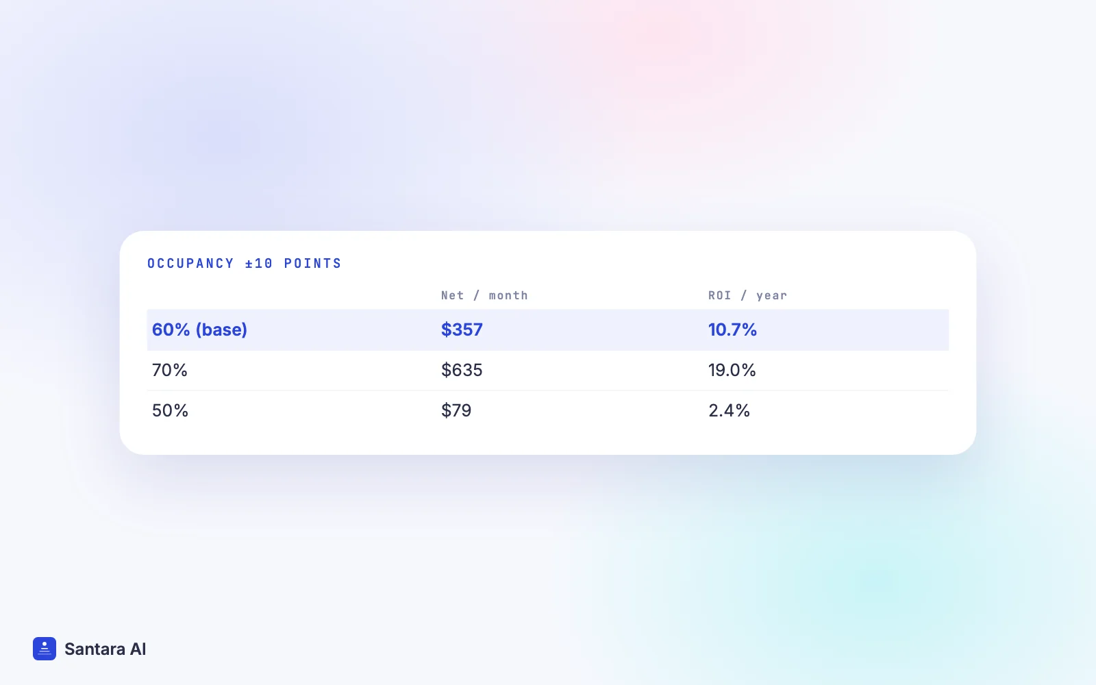 Monthly profit and yearly ROI of a hypothetical villa at 50, 60 and 70 percent occupancy