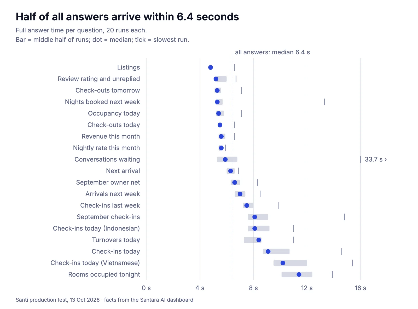 Chart of answer time per question: median 6.4 seconds overall, simple look-ups around 5 seconds, combined questions around 10