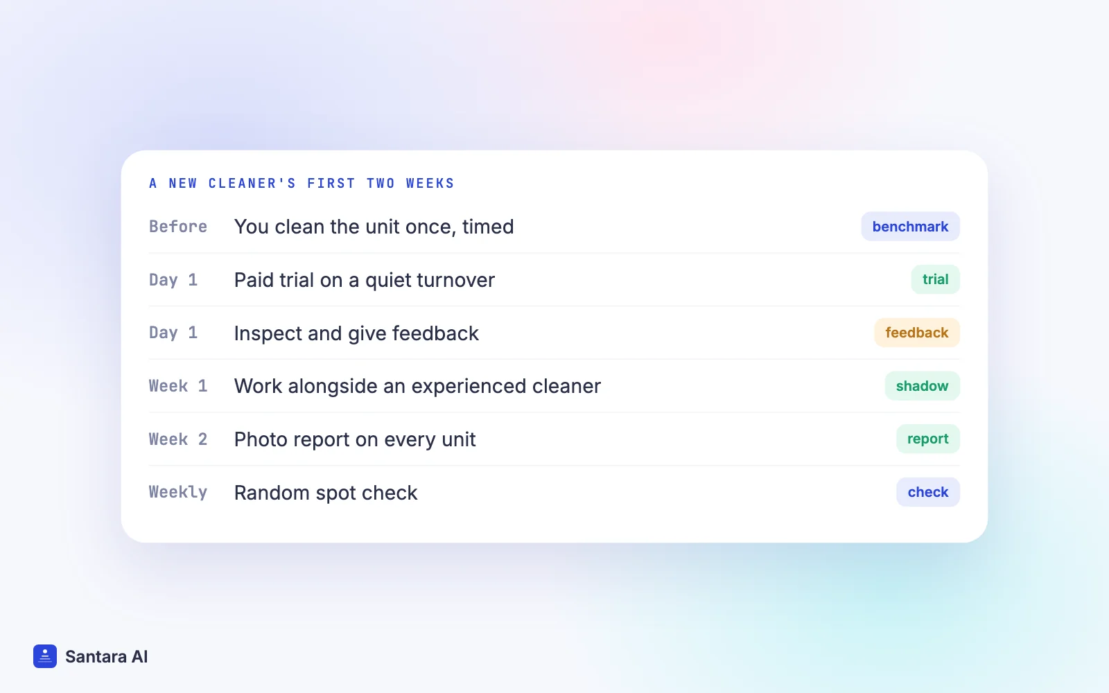 Timeline for a new cleaner: host cleans once, paid trial, feedback, shadowing, photo reports, weekly spot check