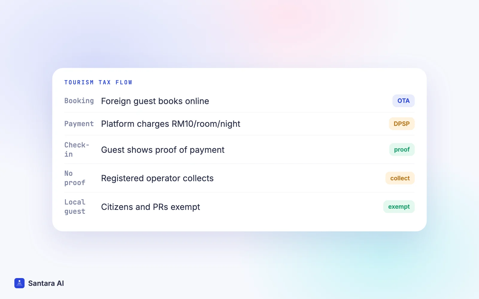 Tourism tax flow in Malaysia: foreign guest books online, platform charges RM10 per room per night, proof shown at check-in
