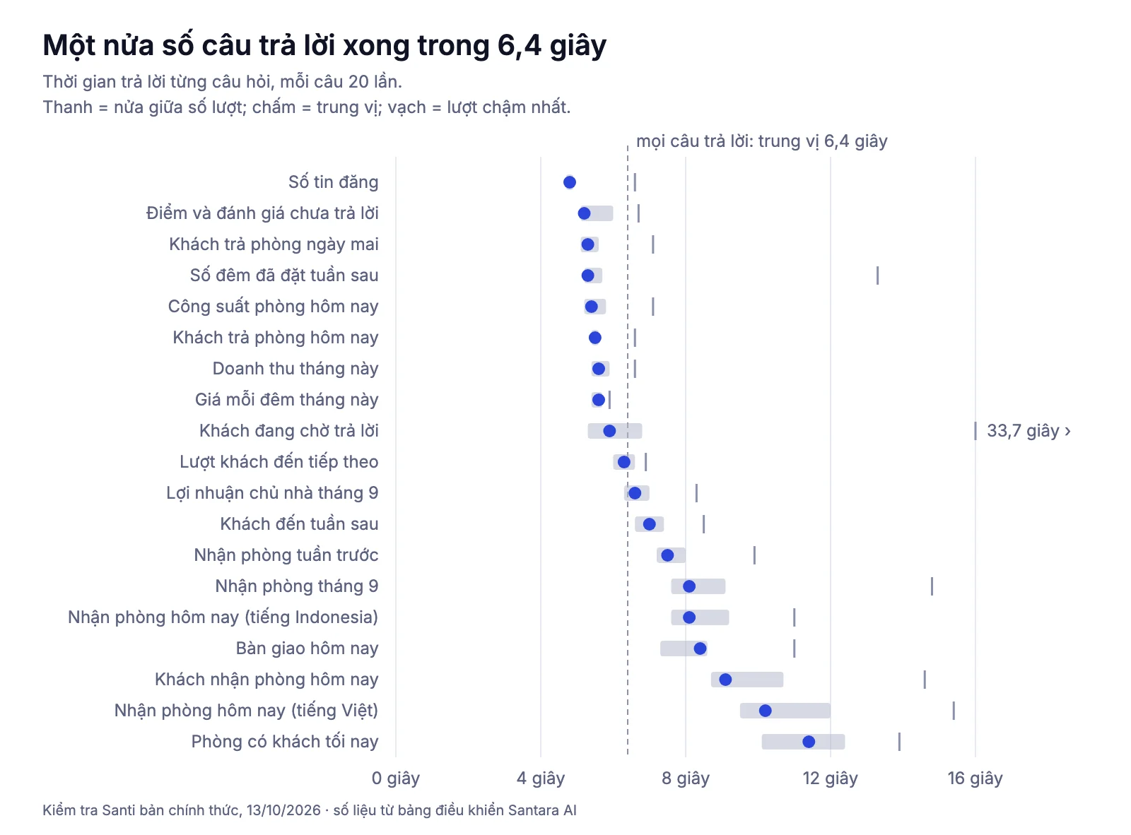 Biểu đồ thời gian trả lời theo câu hỏi: trung vị 6,4 giây, câu tra cứu đơn giản khoảng 5 giây, câu ghép nhiều nguồn khoảng 10 giây