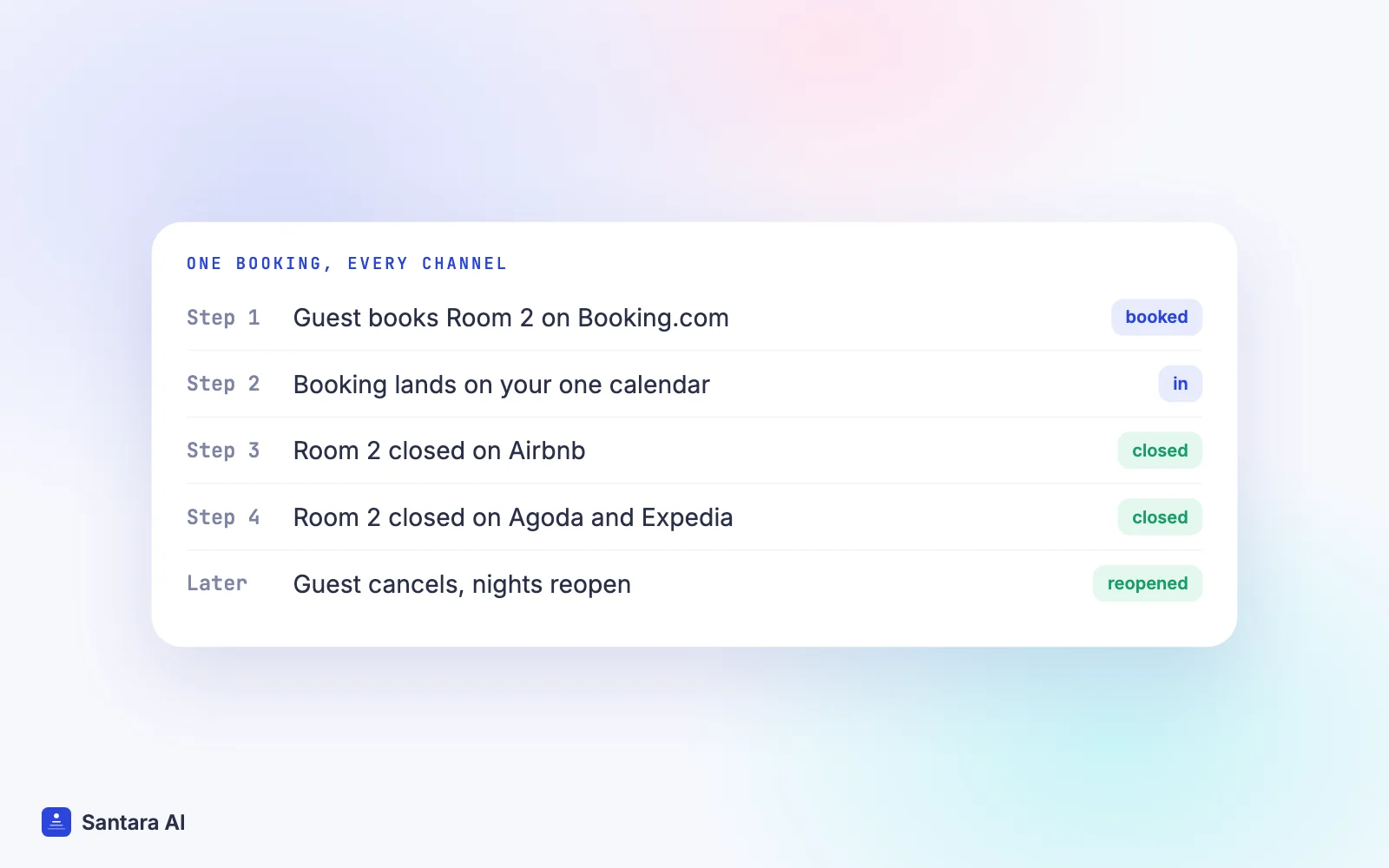 Steps showing a Booking.com booking reaching one calendar and closing the same nights on Airbnb and Agoda
