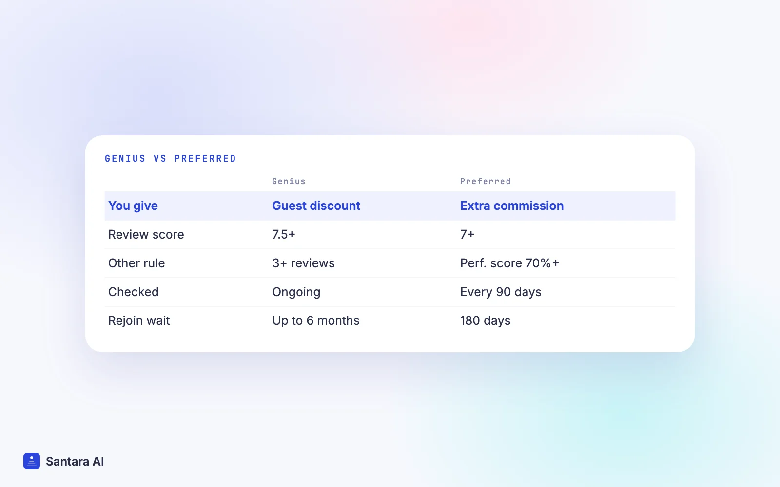 Comparison of Booking.com Genius and Preferred Partner programme: what you give, entry rules and rejoining