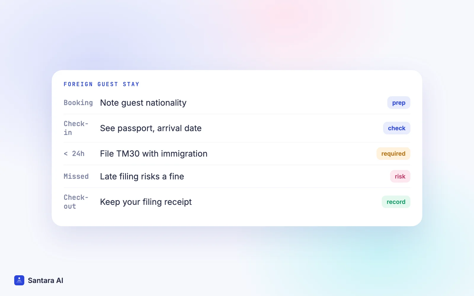 Timeline for a foreign guest's stay in Thailand: booking, check-in with passport, TM30 within 24 hours, check-out