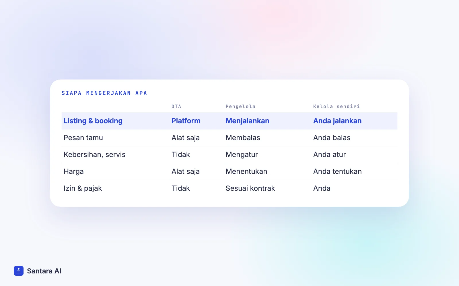 Tabel perbandingan tugas yang ditangani OTA, perusahaan pengelola, dan pemilik yang kelola sendiri
