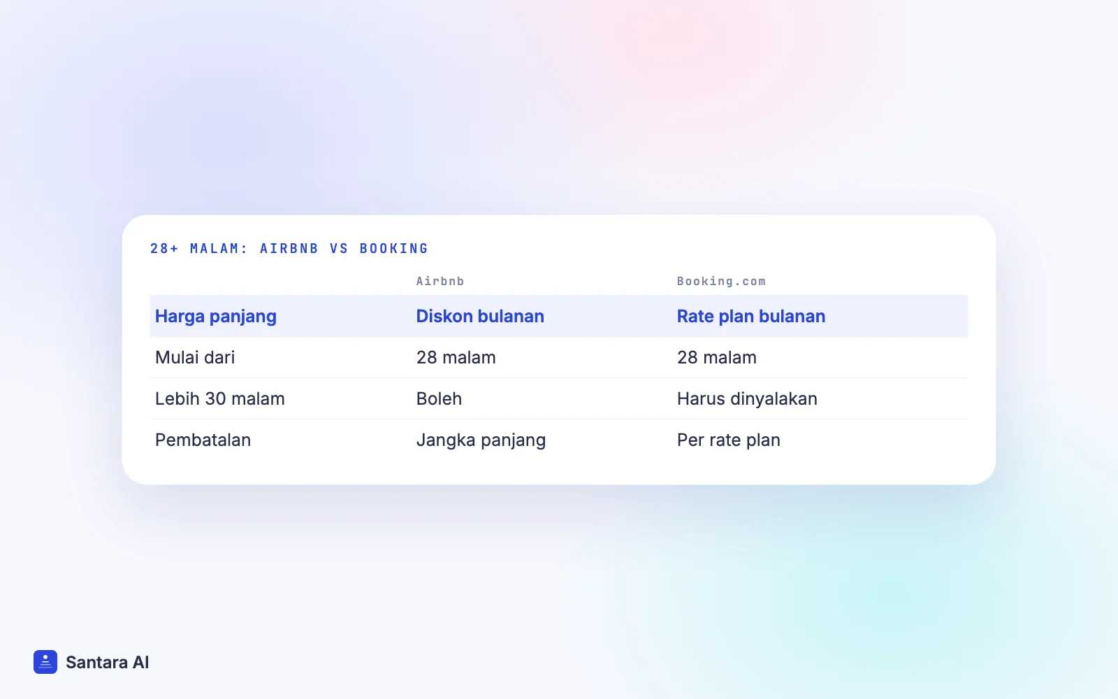 Perbandingan pengaturan menginap 28 malam di Airbnb dan Booking.com: harga panjang, lebih dari 30 malam, pembatalan