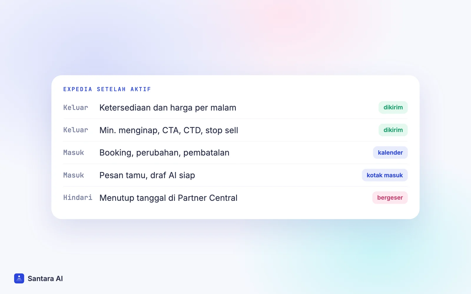 Diagram apa yang dikirim dari kalender ke Expedia dan apa yang kembali dari Expedia