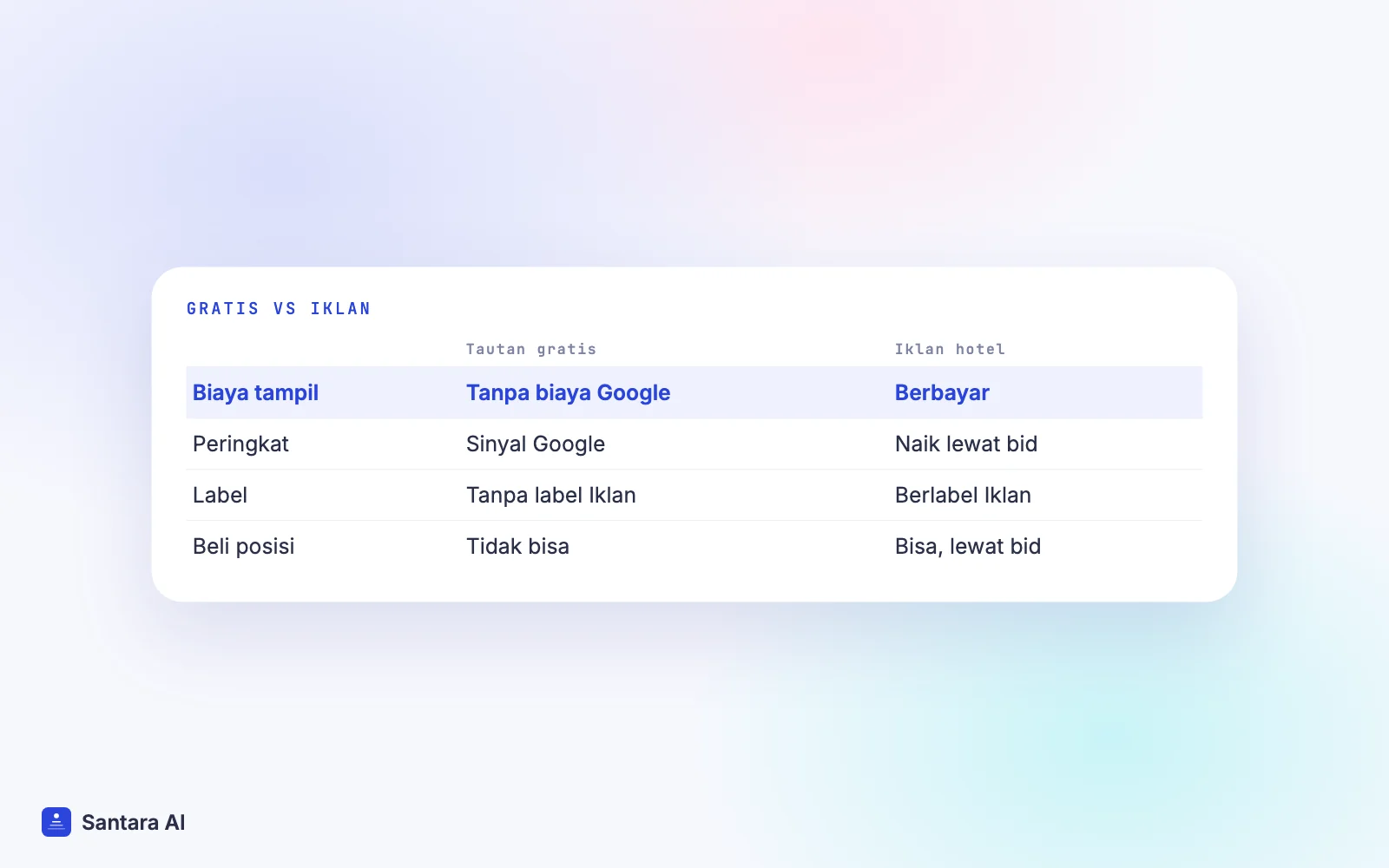 Perbandingan tautan booking gratis Google dan iklan hotel berbayar dari sisi biaya, peringkat, dan label