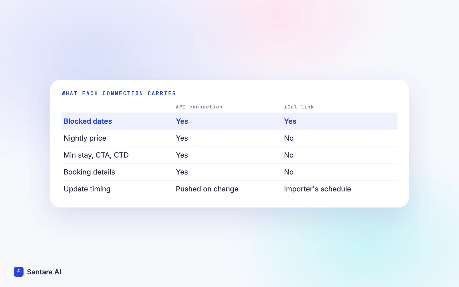 Comparison of what an iCal link and an API connection carry between your calendar and a booking site