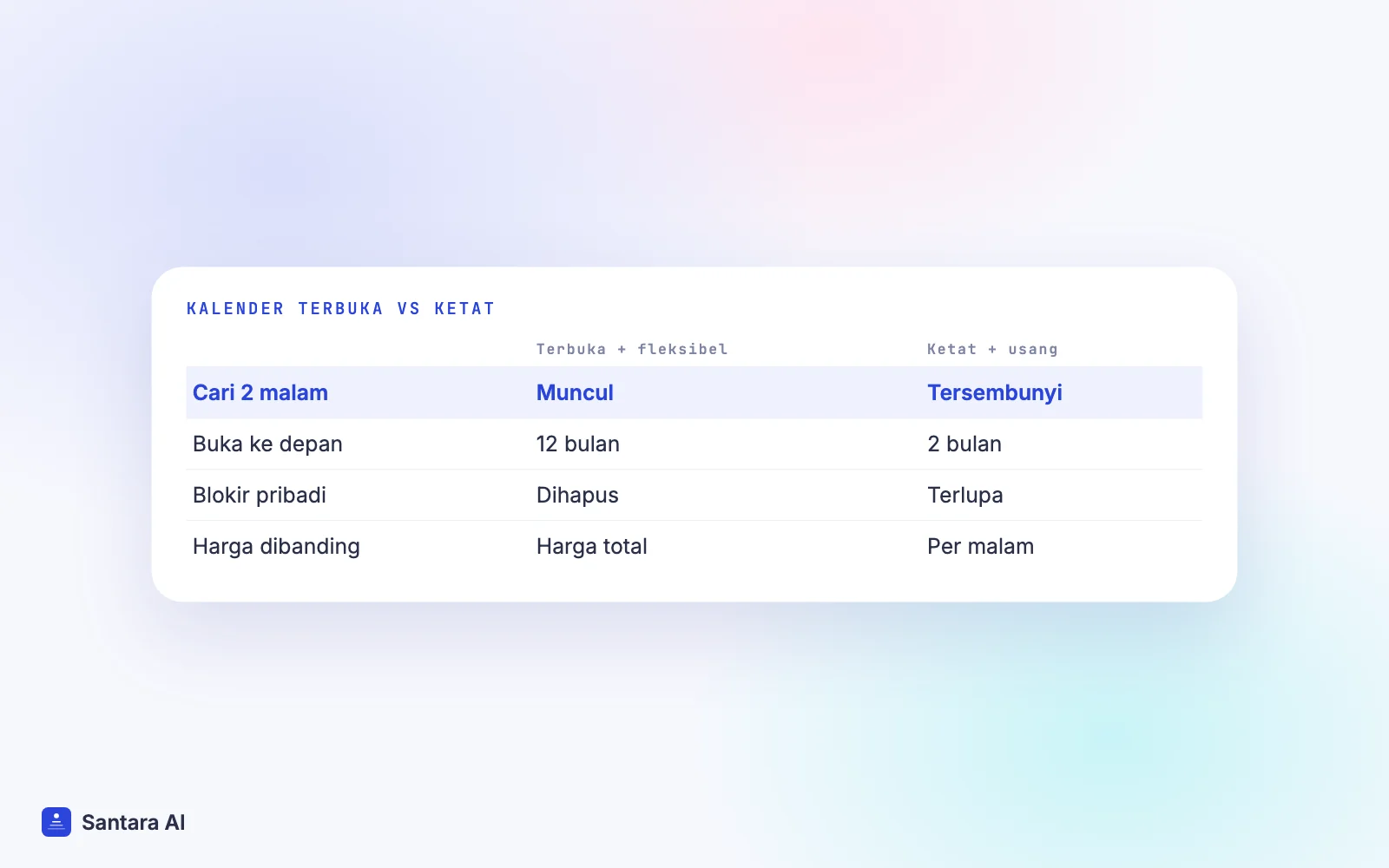 Perbandingan kalender terbuka dan fleksibel dengan aturan ketat dan usang serta tampilannya di pencarian Airbnb