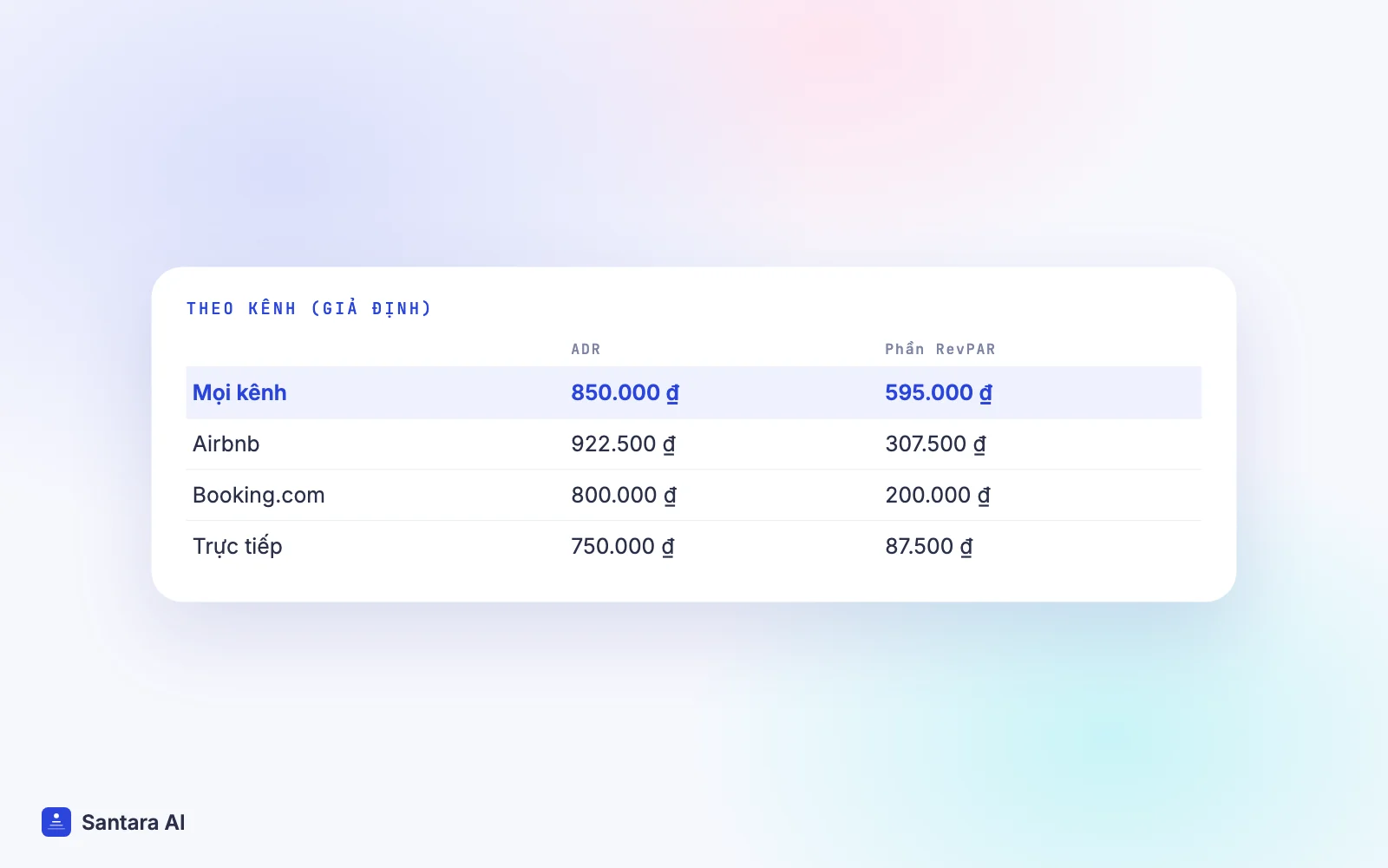 Bảng ADR và phần đóng góp vào RevPAR của Airbnb, Booking.com và khách đặt trực tiếp trong tháng ví dụ