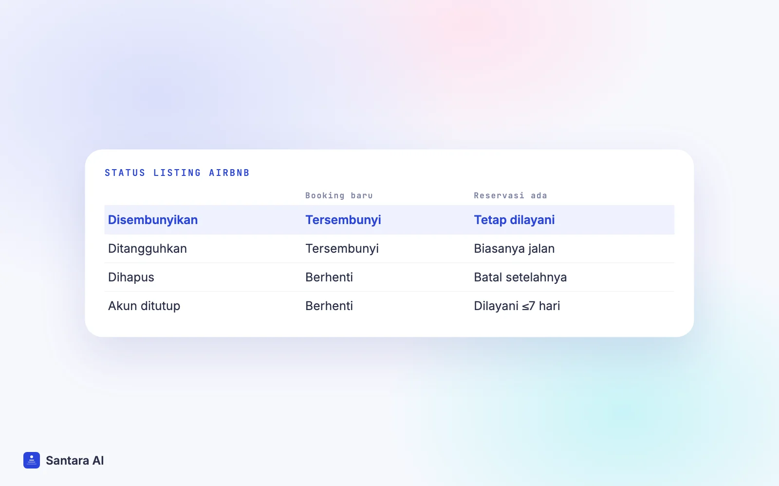 Perbandingan status listing Airbnb: disembunyikan, ditangguhkan, dihapus, akun ditutup, dan dampaknya pada reservasi