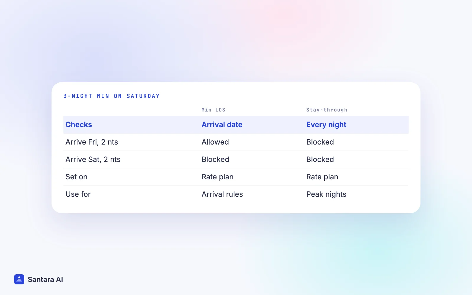 Comparison of Traveloka's two minimum stays: Min LOS on the arrival date vs stay-through on every night