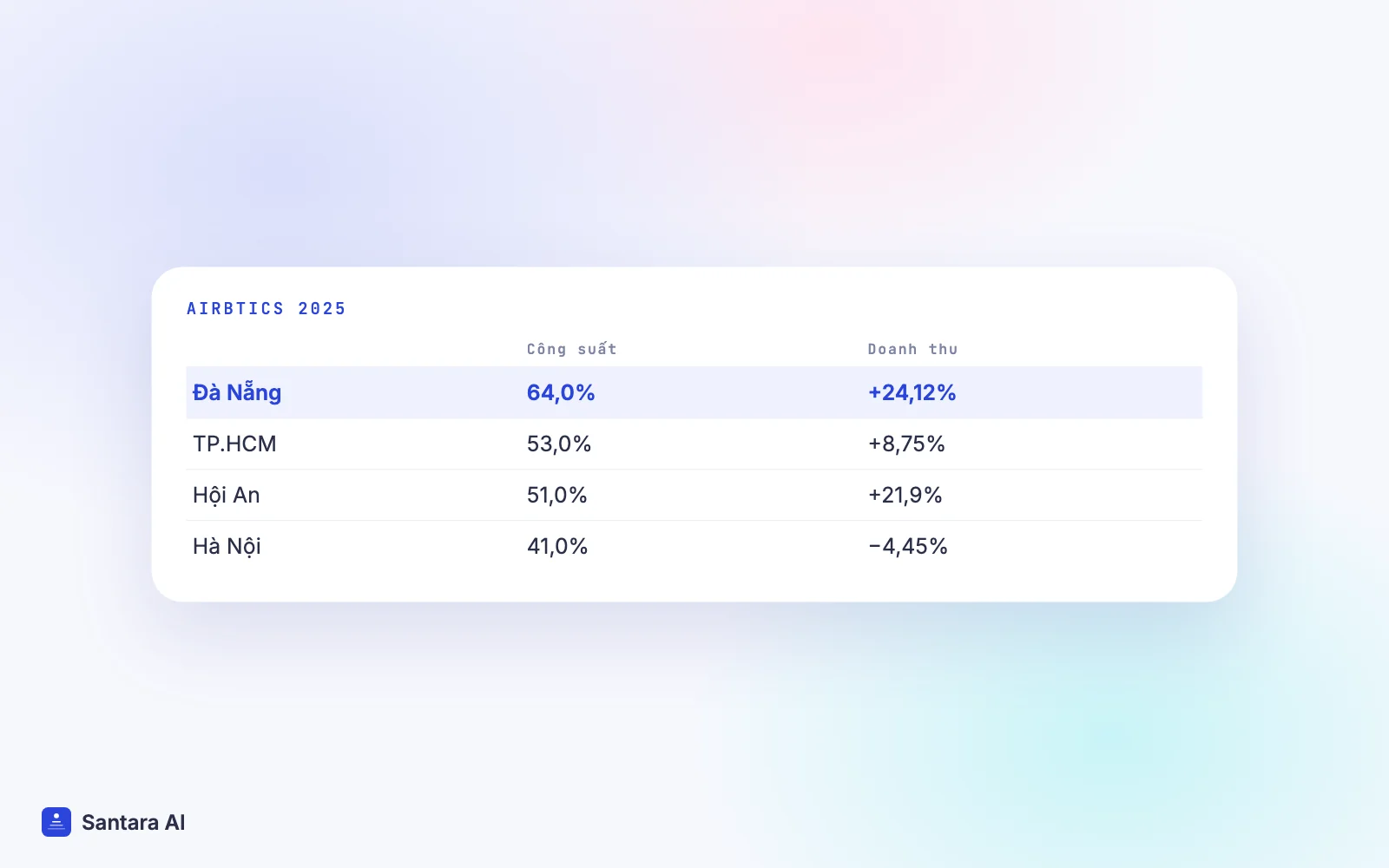 Công suất và thay đổi doanh thu Airbnb năm 2025 ở Đà Nẵng, TP.HCM, Hội An và Hà Nội theo Airbtics
