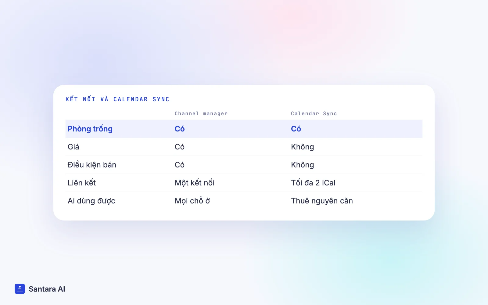So sánh kết nối channel manager và Calendar Sync của Tiket.com: mỗi cách cập nhật gì và ai dùng được