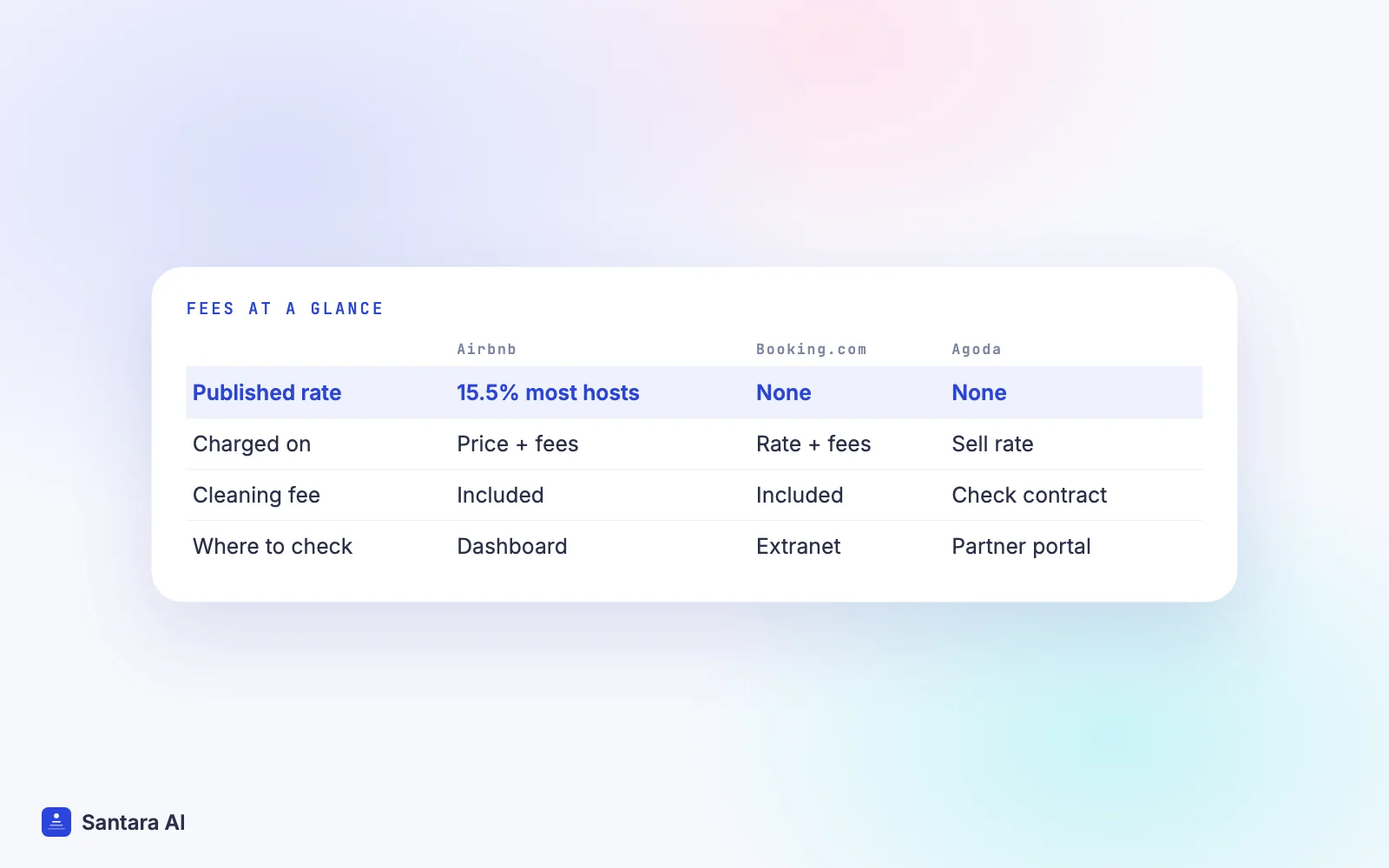 Table comparing published rate, who pays and where to check the fee on Airbnb, Booking.com and Agoda