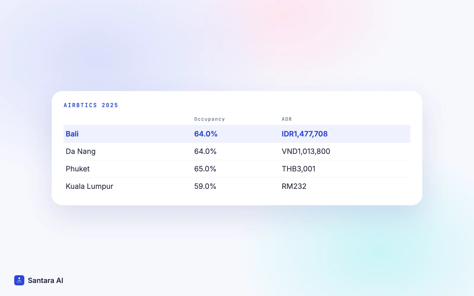 Airbtics 2025 occupancy and ADR for Bali, Da Nang, Phuket and Kuala Lumpur