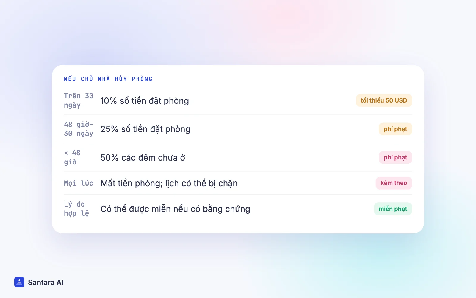 Phí phạt khi chủ nhà hủy phòng Airbnb: 10% nếu trước hơn 30 ngày, 25% từ 48 giờ đến 30 ngày, 50% trong 48 giờ