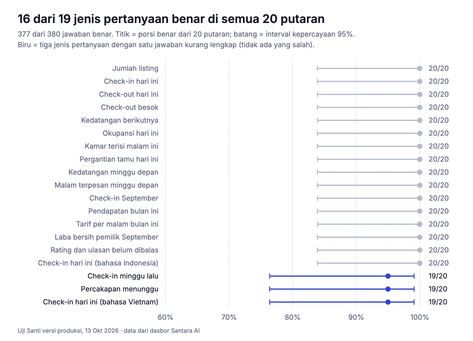 Grafik akurasi per pertanyaan: 16 dari 19 jenis pertanyaan benar di semua 20 putaran, 3 benar 19 dari 20, dengan interval kepercayaan 95%