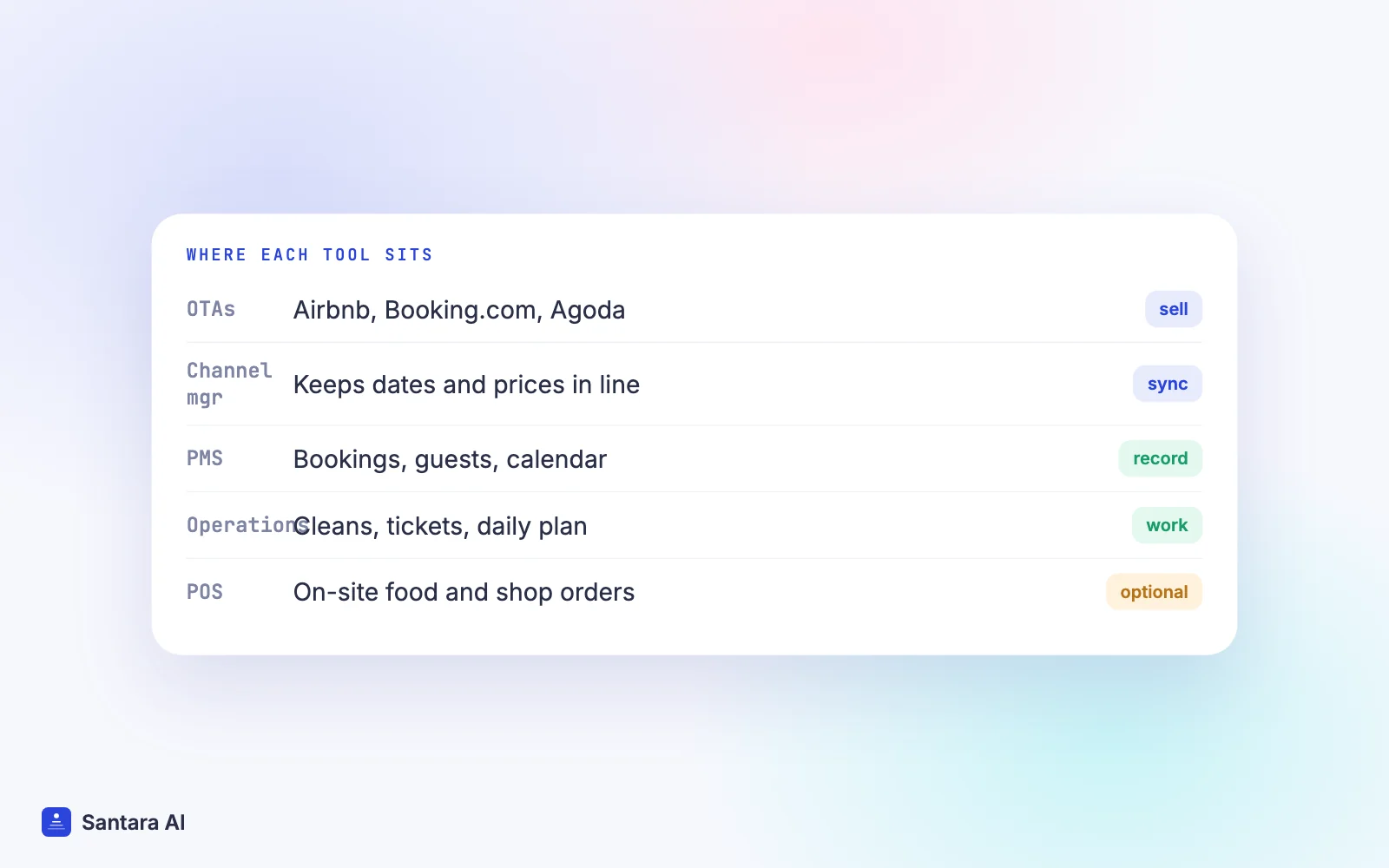 Layers of a host's software: booking sites, channel manager, PMS, operations, and an optional POS for on-site sales