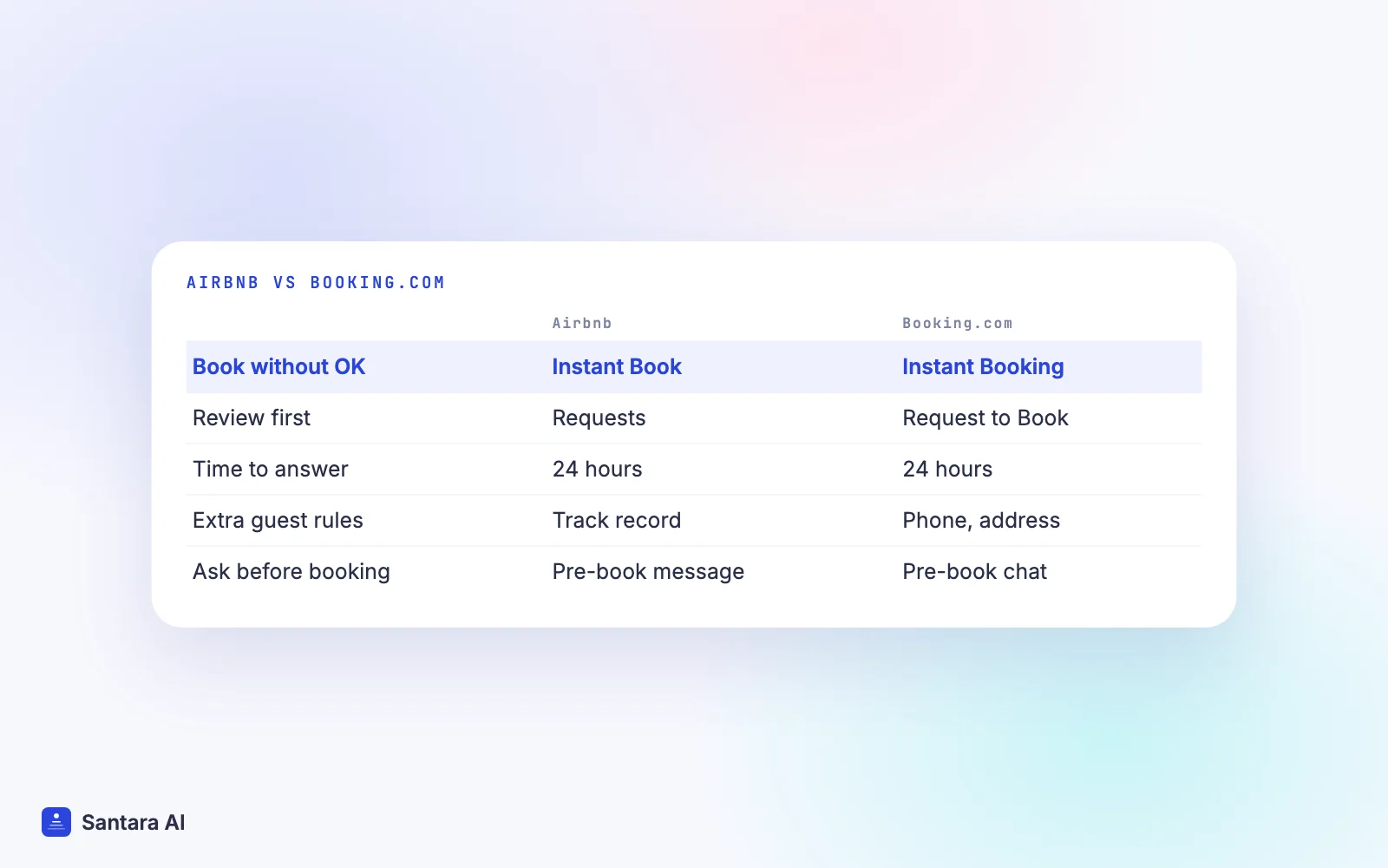 Comparison of Airbnb Instant Book and Booking.com instant booking and Request to Book rules