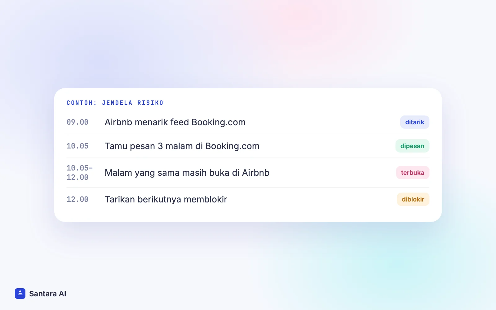 Linimasa hipotetis: booking pukul 10.05 di Booking.com baru diblokir Airbnb pada tarikan berikutnya sekitar 12.00