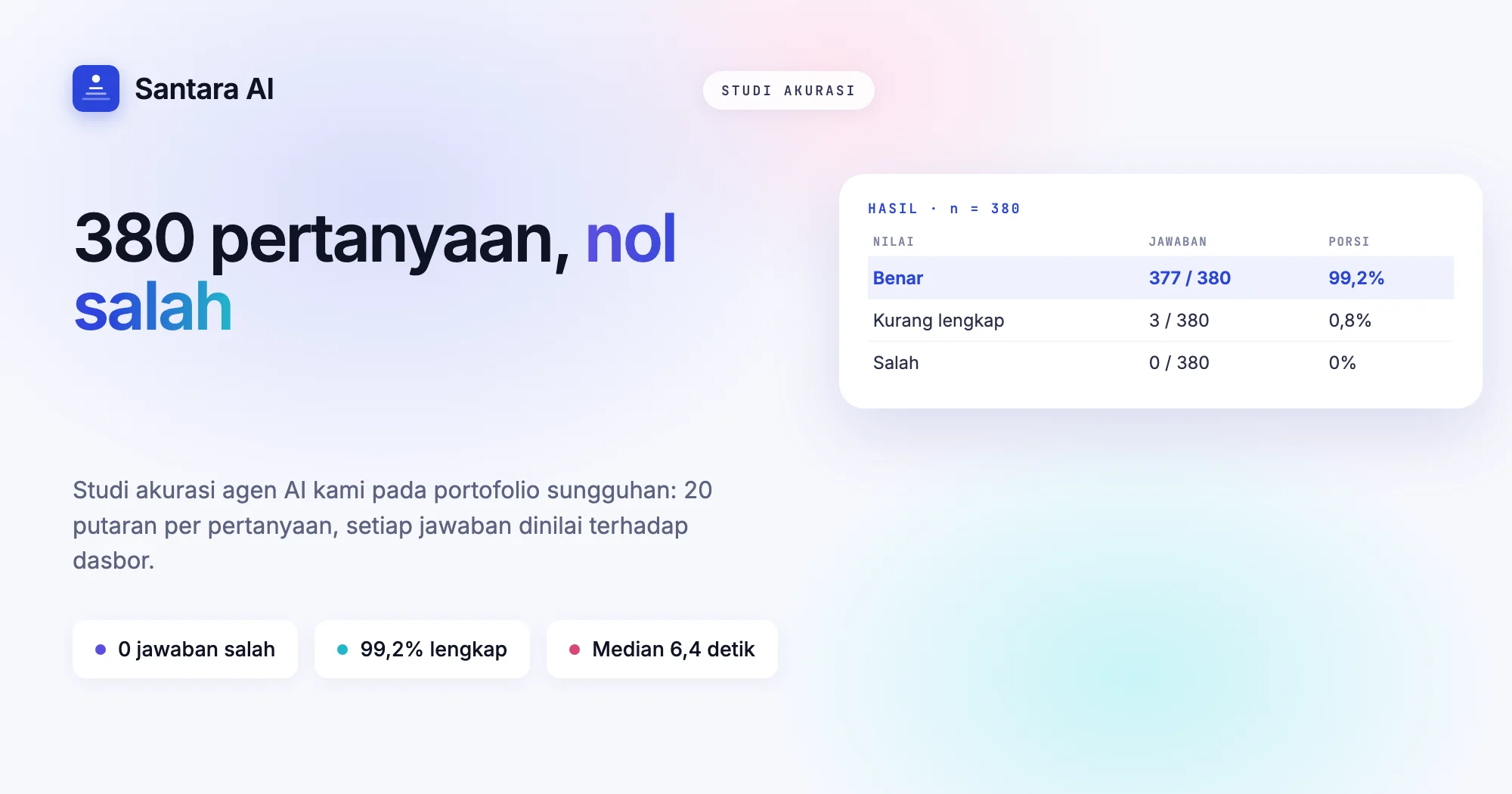 Sampul: studi akurasi Santi, 380 pertanyaan dengan nol jawaban salah pada portofolio sewa jangka pendek sungguhan