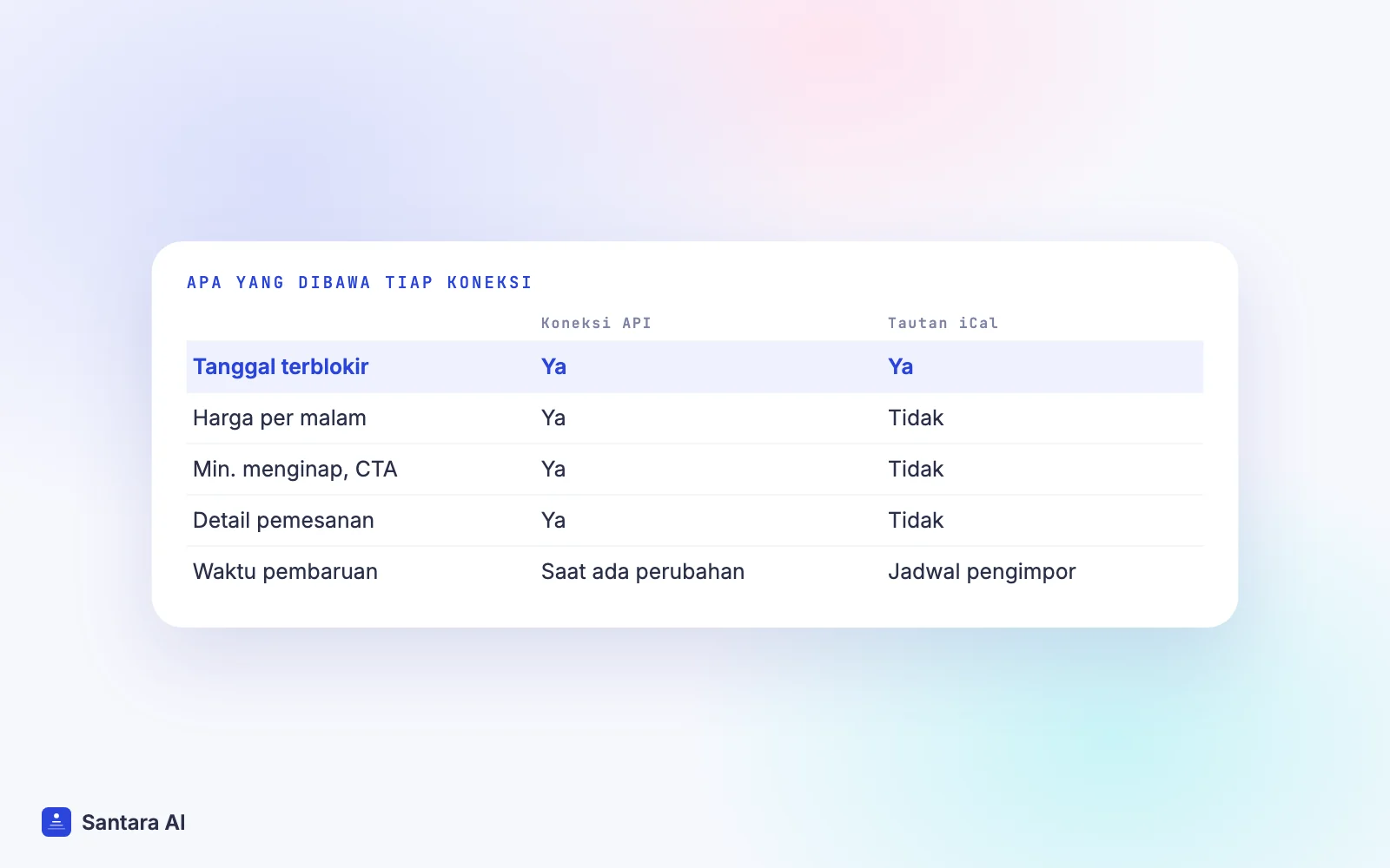 Perbandingan isi tautan iCal dan koneksi API antara kalender Anda dan situs booking